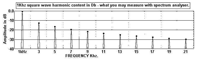Square-wave-1kHz-harmonic-content.gif