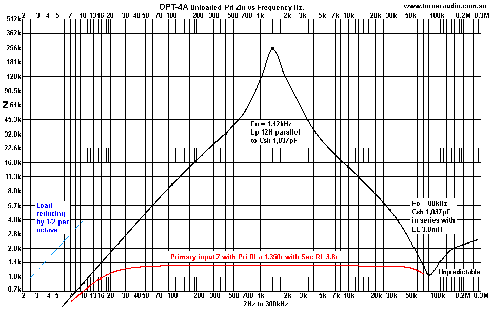 graph-OPT-4A-unloaded-Pri-Zin-Vs-F-2Hz-300kHz-log-log.GIF